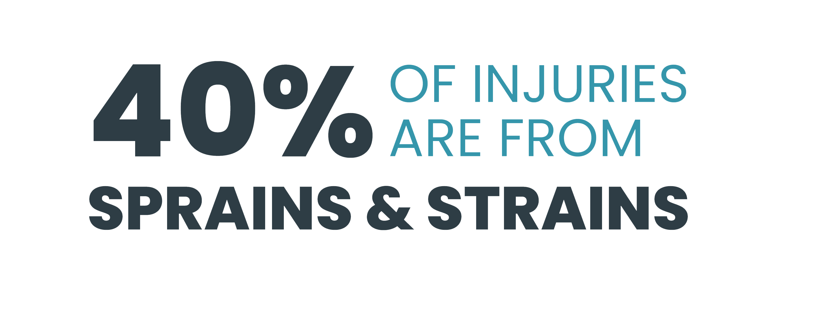 40% of injuries are from sprains and strains