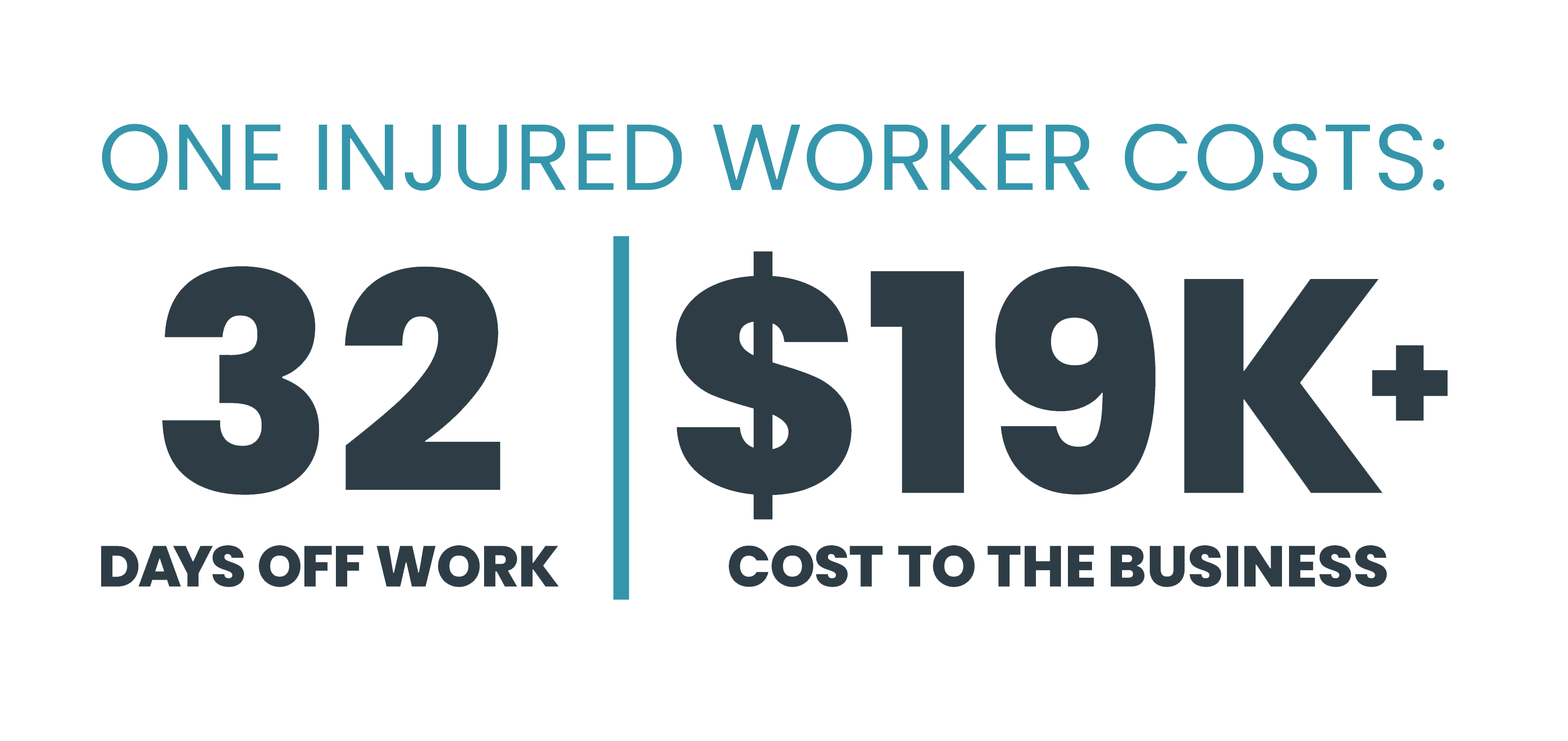 One injured worker costs 32 days off work and $19K plus to the business